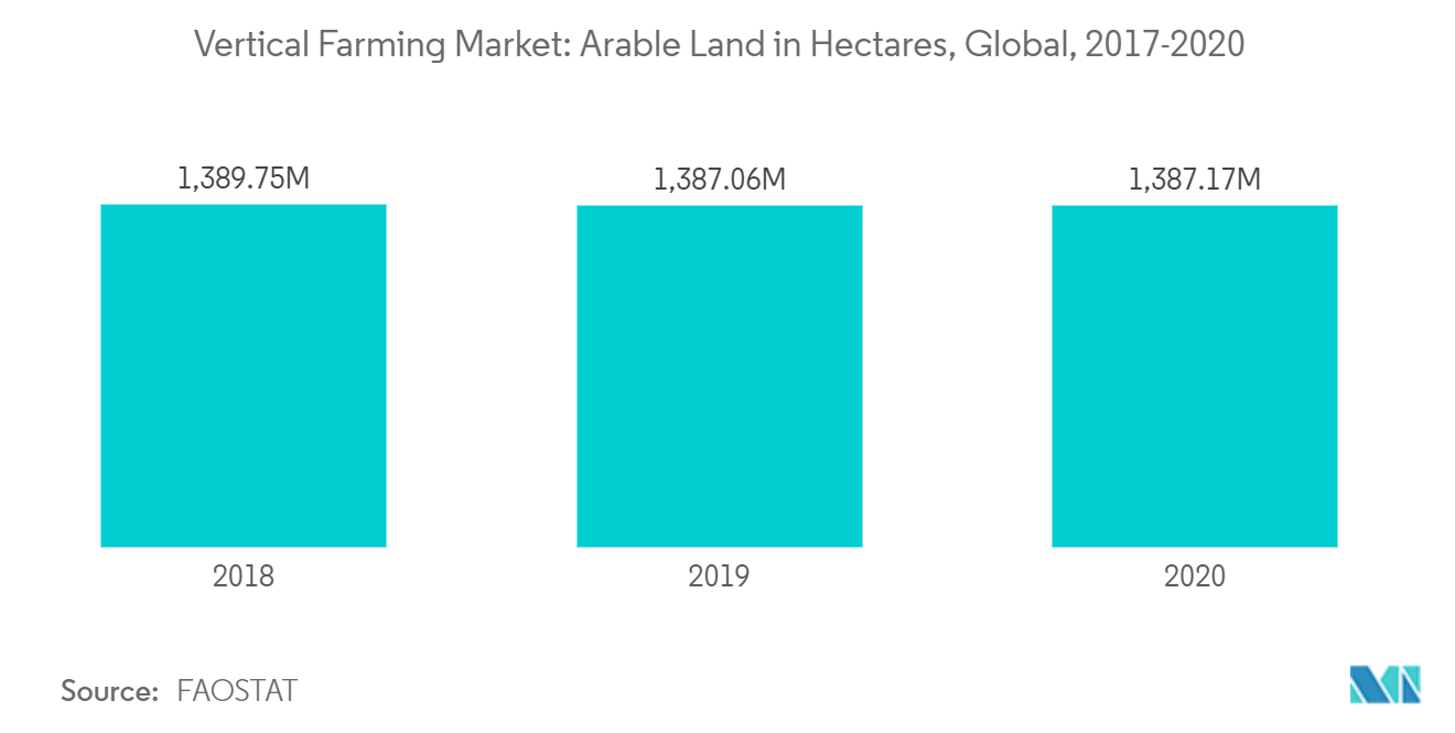 Mercado de Agricultura Vertical Terra Arável em Hectares, Global, 2017-2020