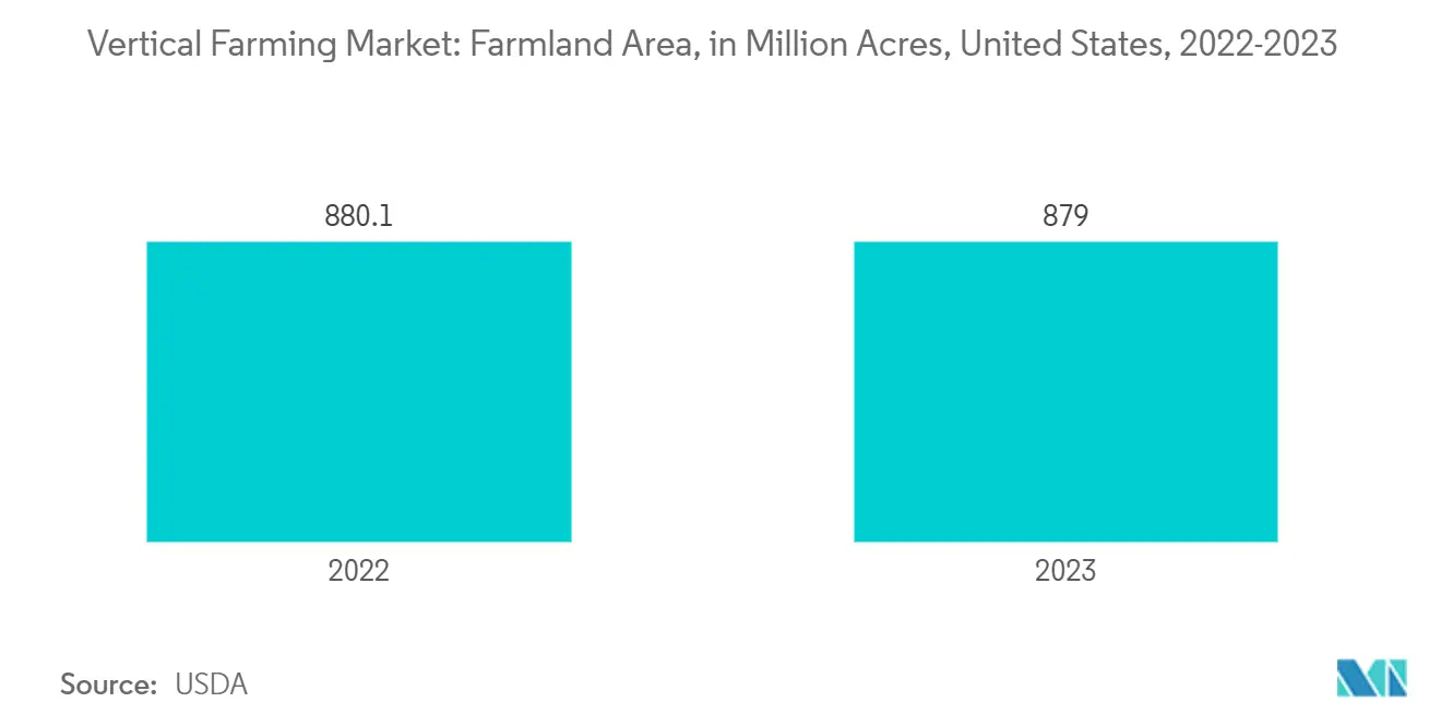 수직 농업 슬롯사이트 소닉 메이저: 농경지 면적(백만 에이커), 미국, 2022-2023