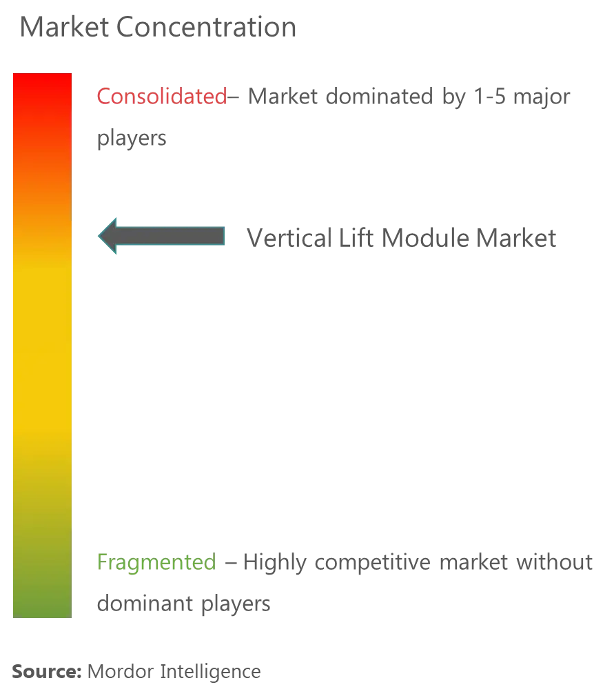 Vertical Lift Module (VLM) Market Concentration