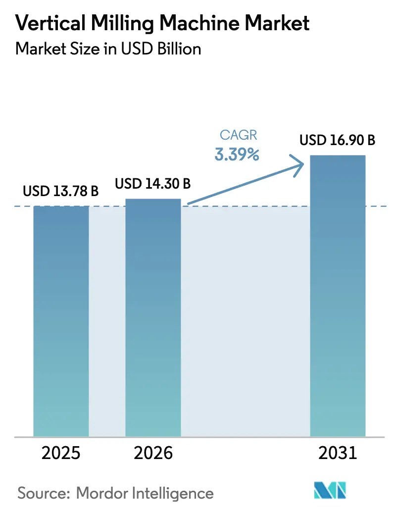 Vertical Milling Machine Market (2026 - 2031)