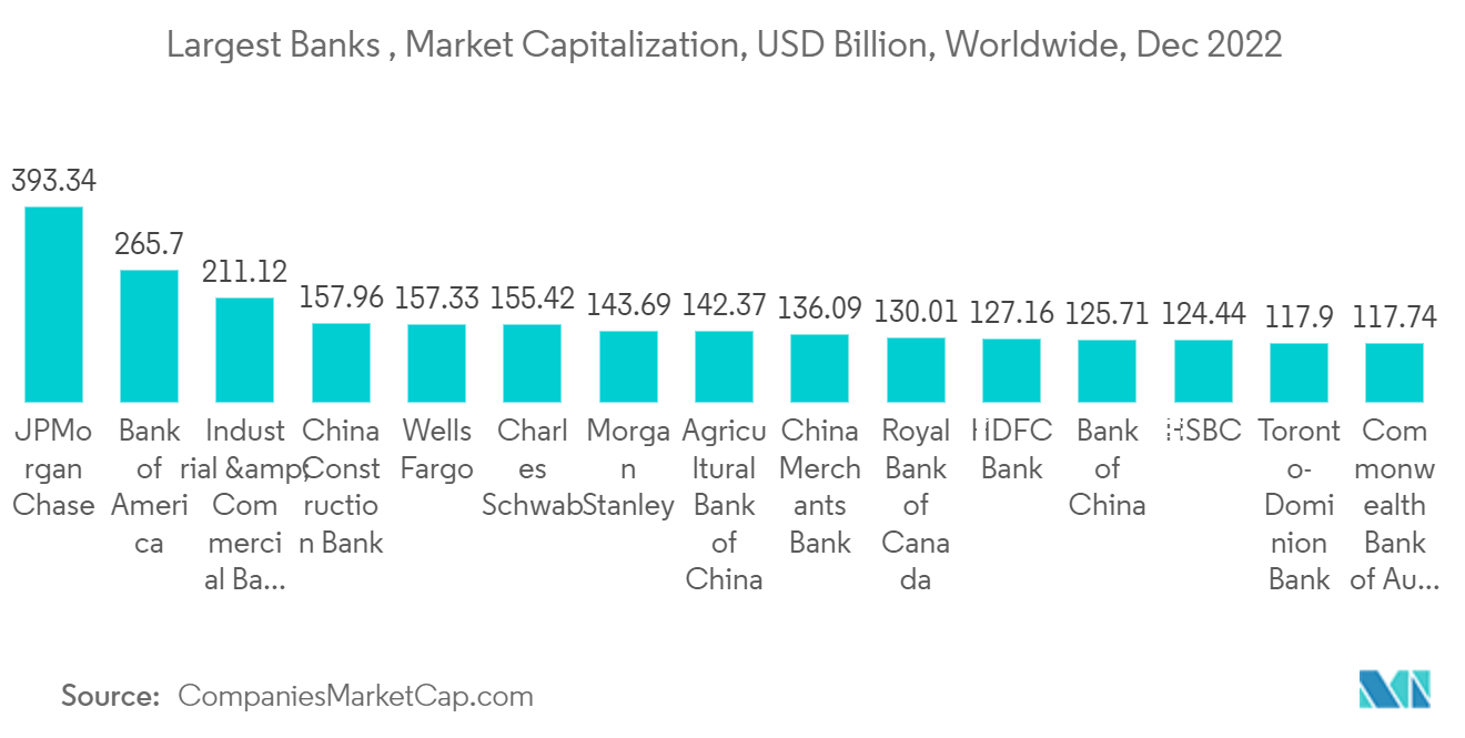 垂直ソフトウェア市場:最大の銀行、時価総額、10億米ドル、世界、2022年12月
