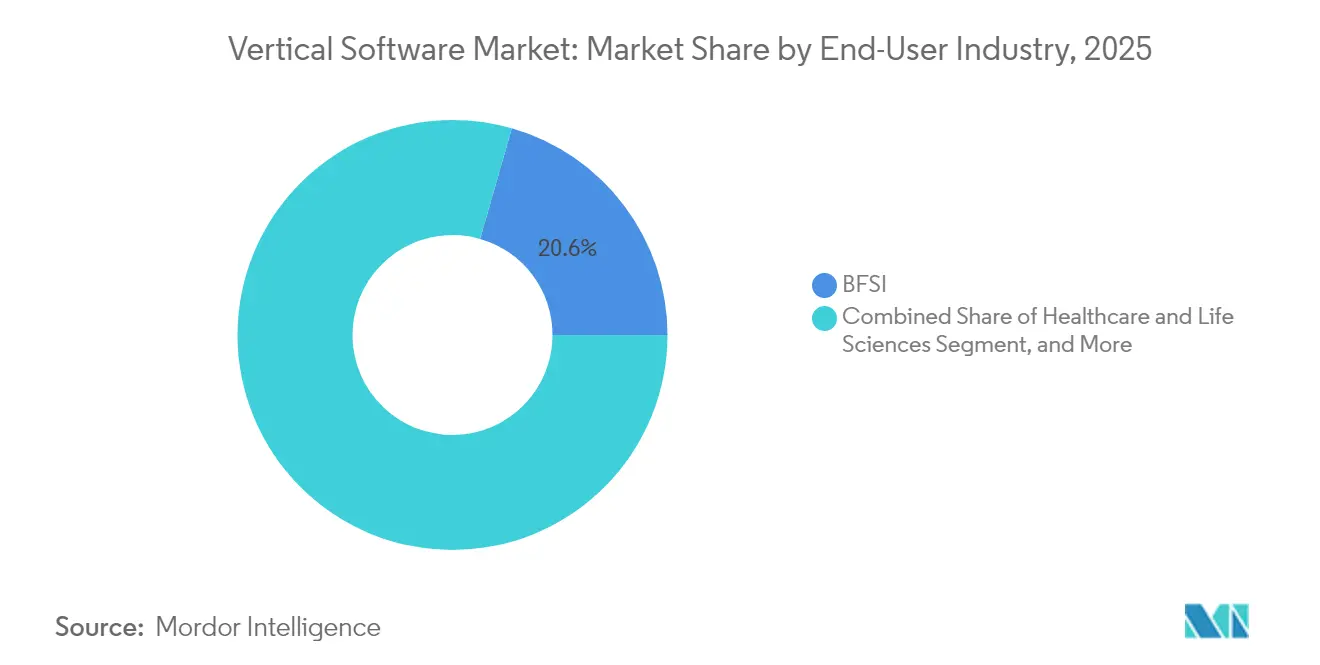 Vertical Software Market: Market Share by End-User Industry, 2025