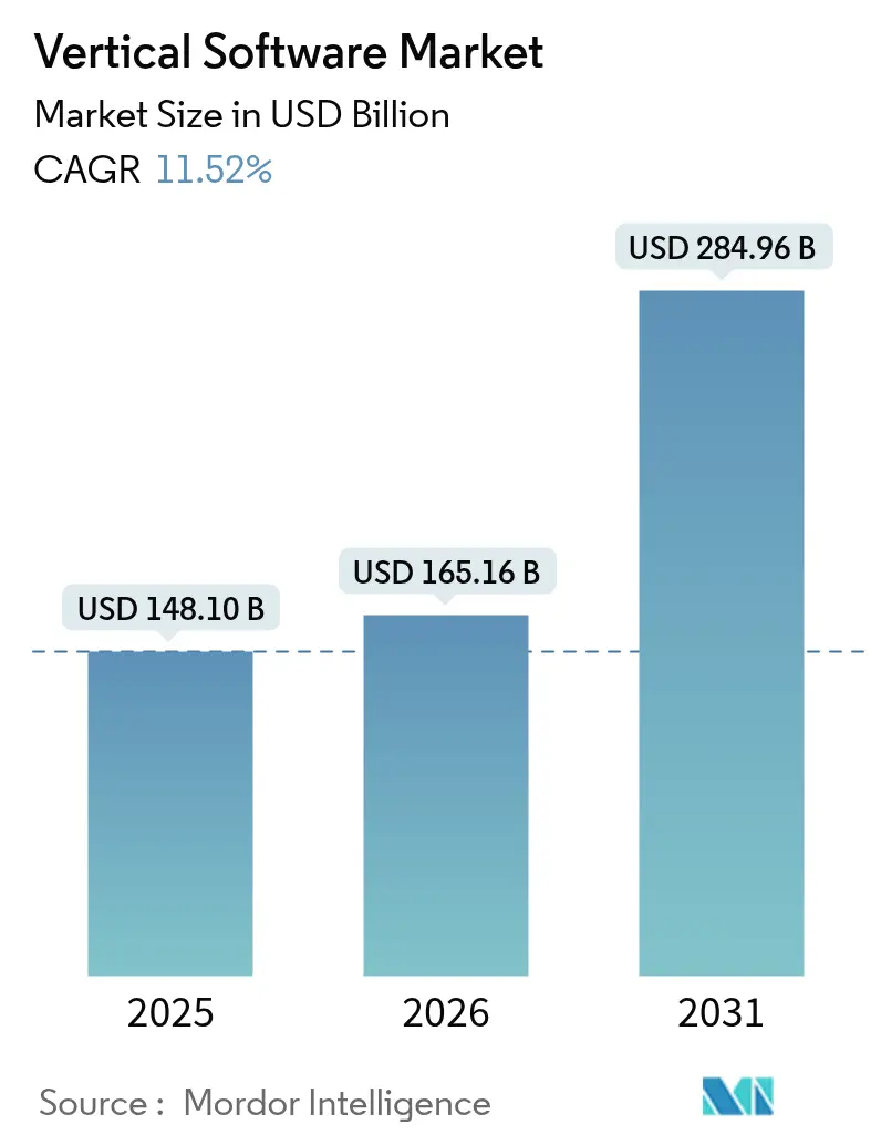 Mercado de software vertical (2025-2030)