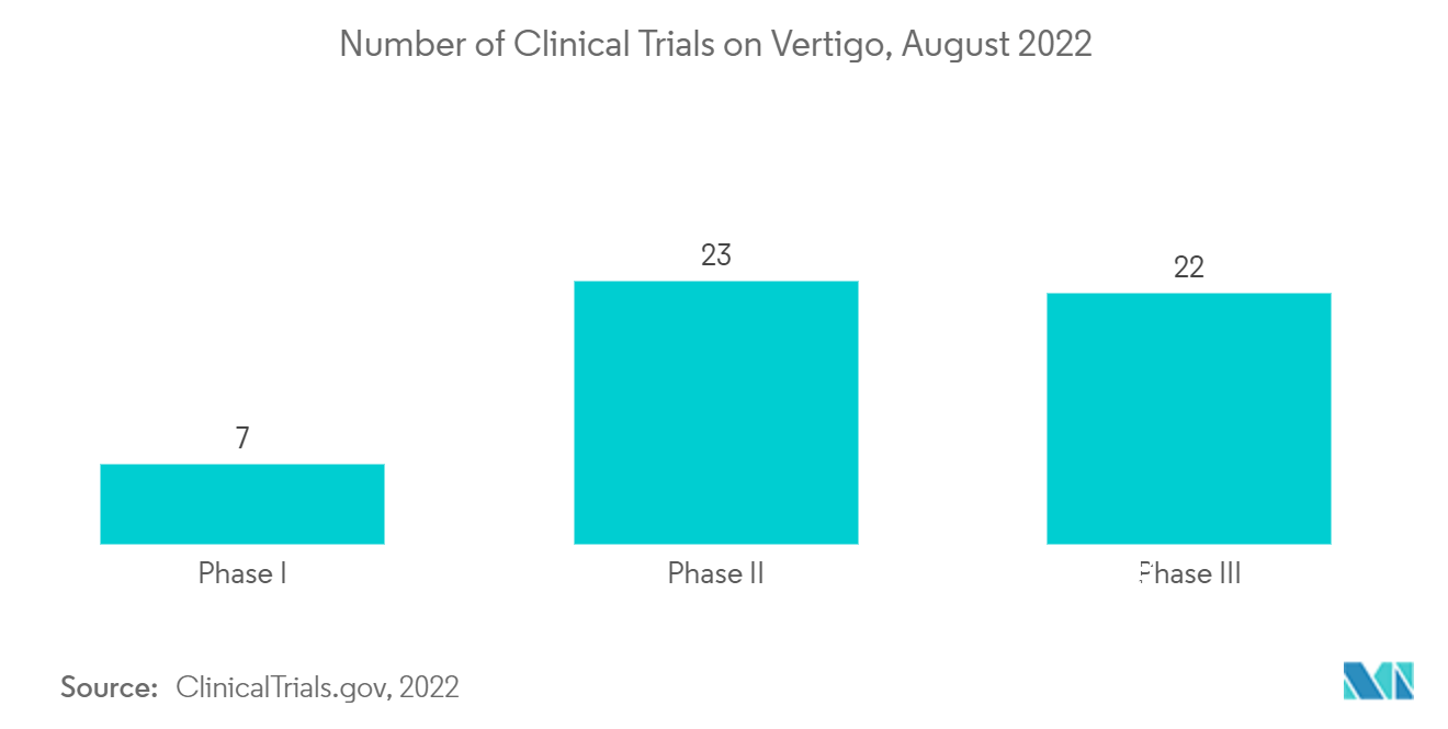 Vertigo treatment market