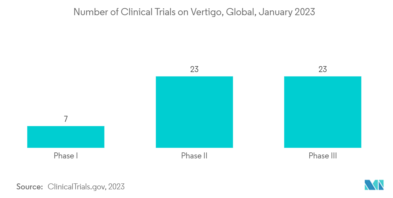 めまい治療市場 - めまいの臨床試験件数:世界、2023年1月