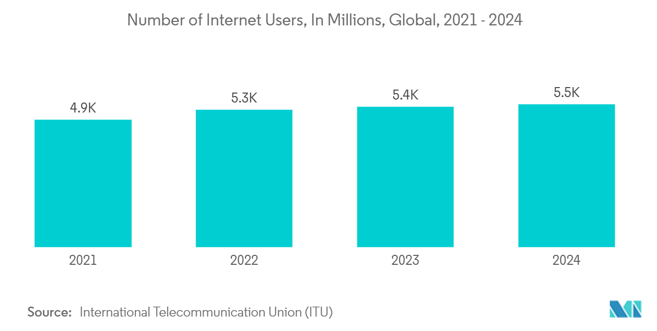 Very Small Aperture Terminal (VSAT) Market: Number of Internet Users, In Millions, Global