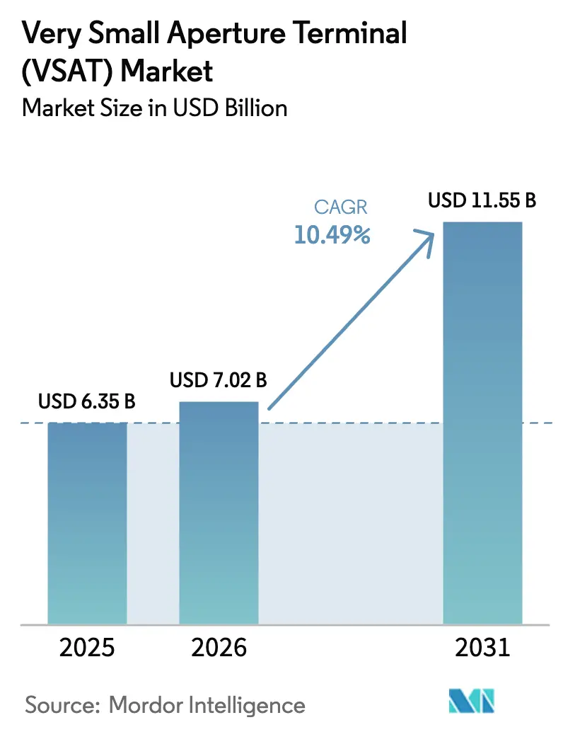 Very Small Aperture Terminal (VSAT) Market (2025 - 2030)