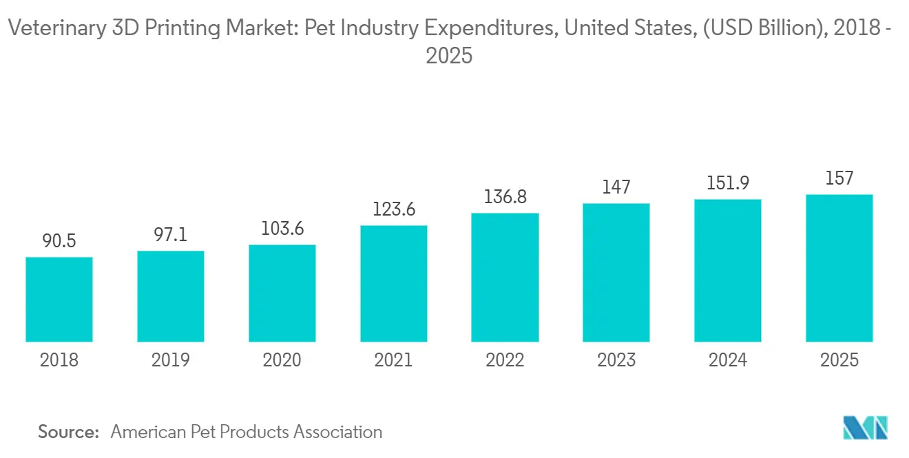 Veterinary 3D Printing Market: Pet Industry Expenditures, United States, (USD Billion)