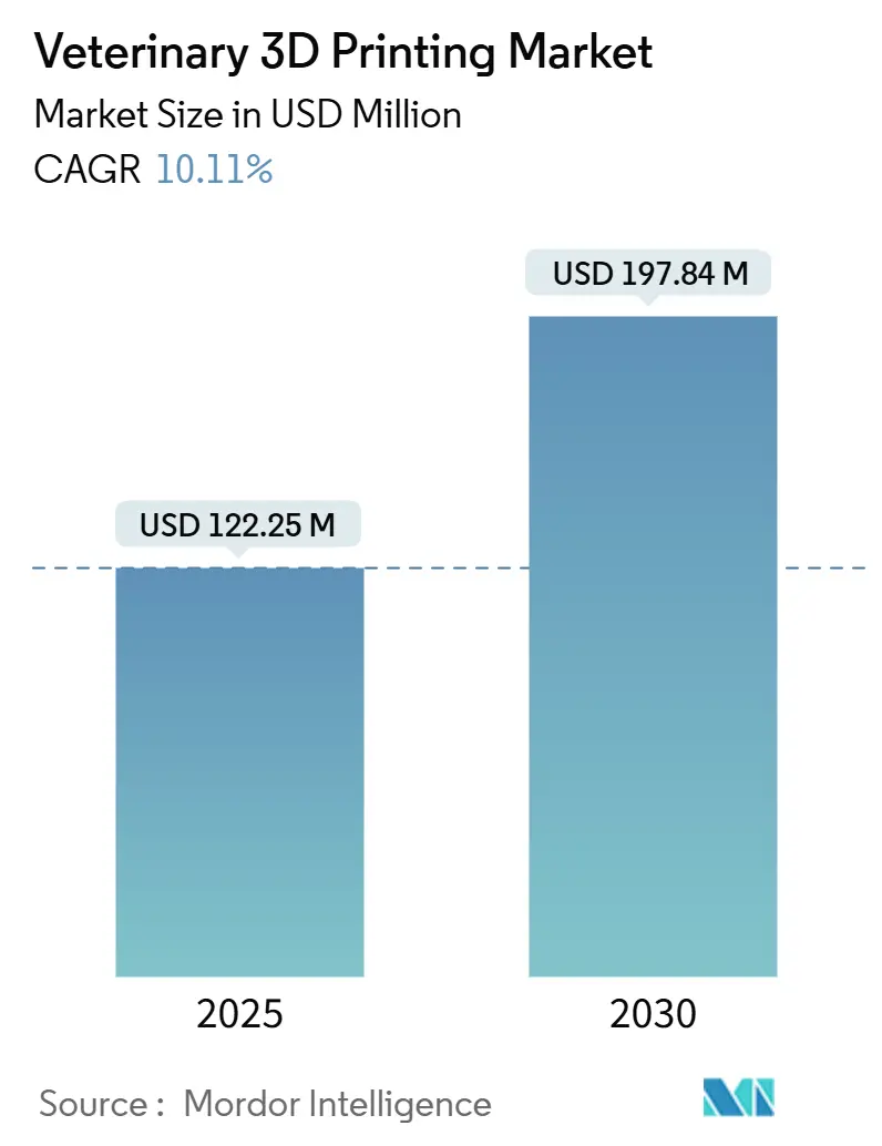 Veterinary 3D Printing Market Summary