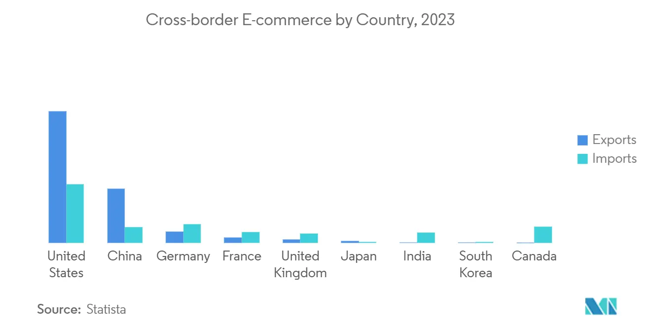 Veterinary And Animal Healthcare Logistics Market: Cross-border E-commerce by Country, 2023