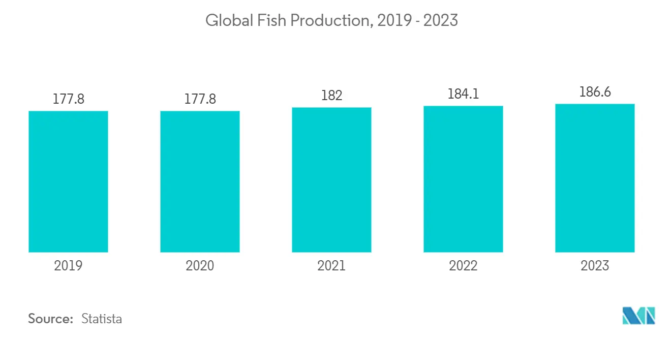 Veterinary And Animal Healthcare Logistics Market: Global Fish Production
