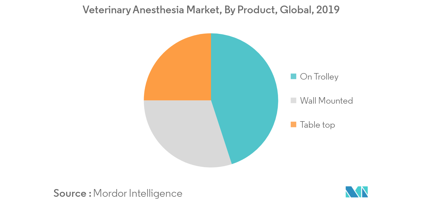 Veterinary Anesthesia Market Trends