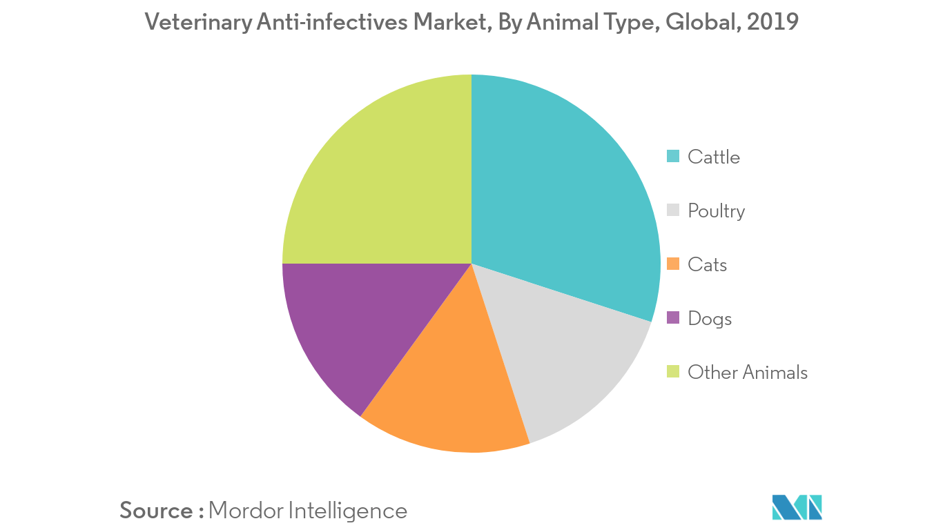 動物用抗感染症薬市場シェア