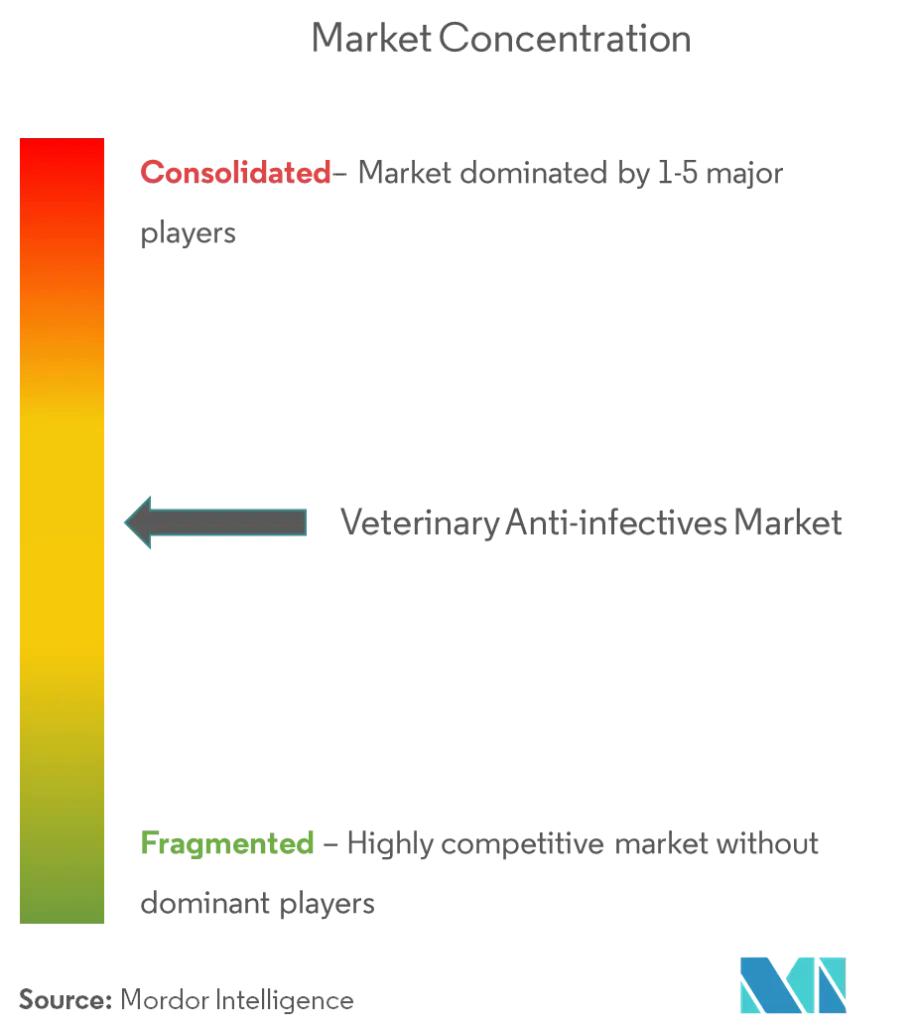 Anti-infectieux vétérinairesConcentration du marché