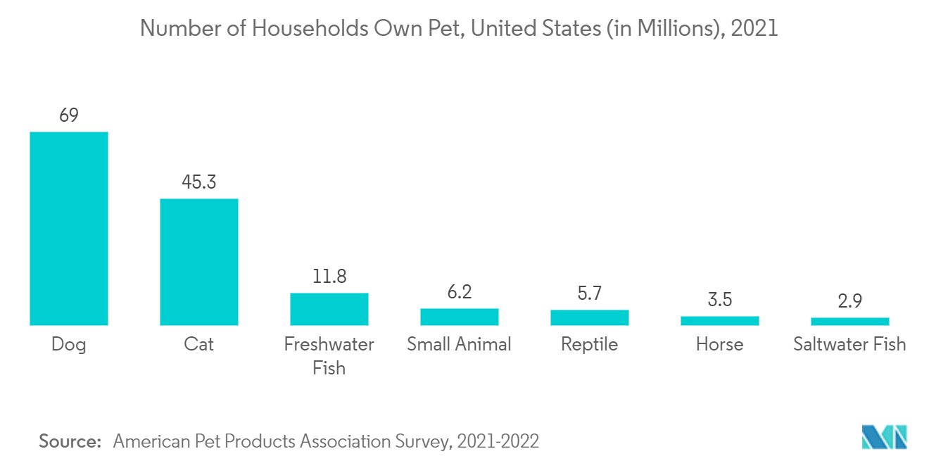 動物用抗生物質市場:ペットを飼っている世帯数、米国(ミリオン)、2021年
