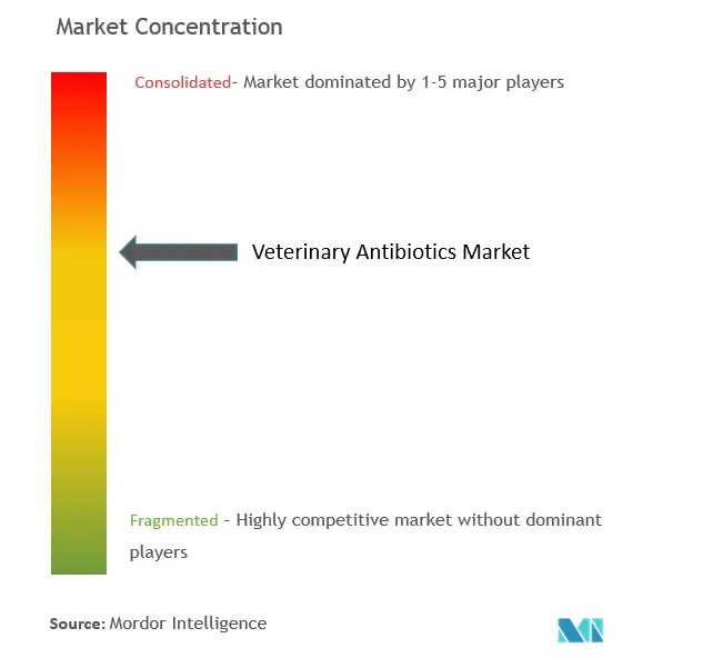 動物用抗生物質市場の集中