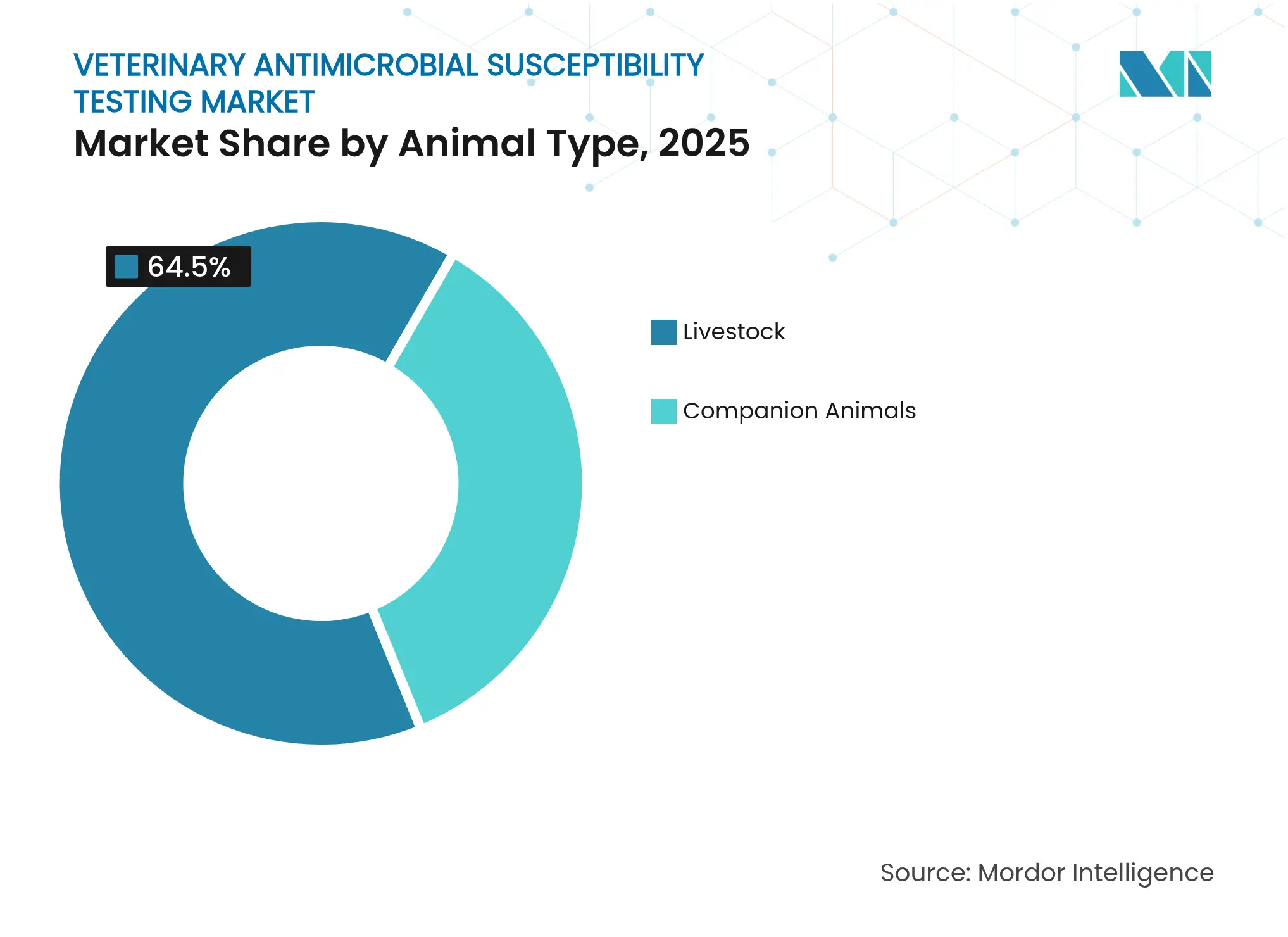 Veterinary Antimicrobial Susceptibility Testing Market: Market Share by Animal Type, 2025