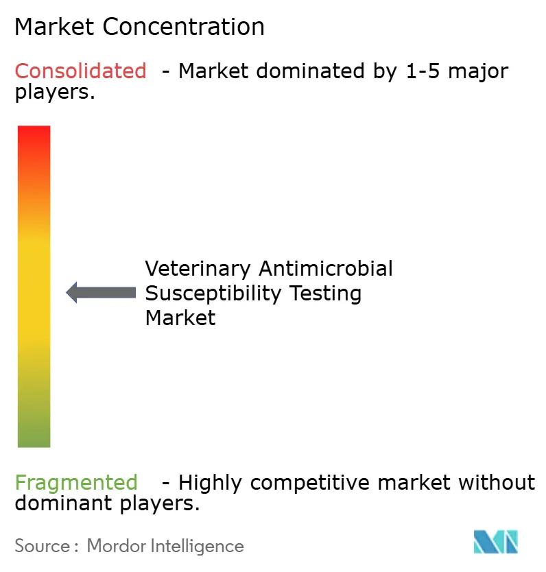 Veterinary Antimicrobial Susceptibility Testing Market Concentration