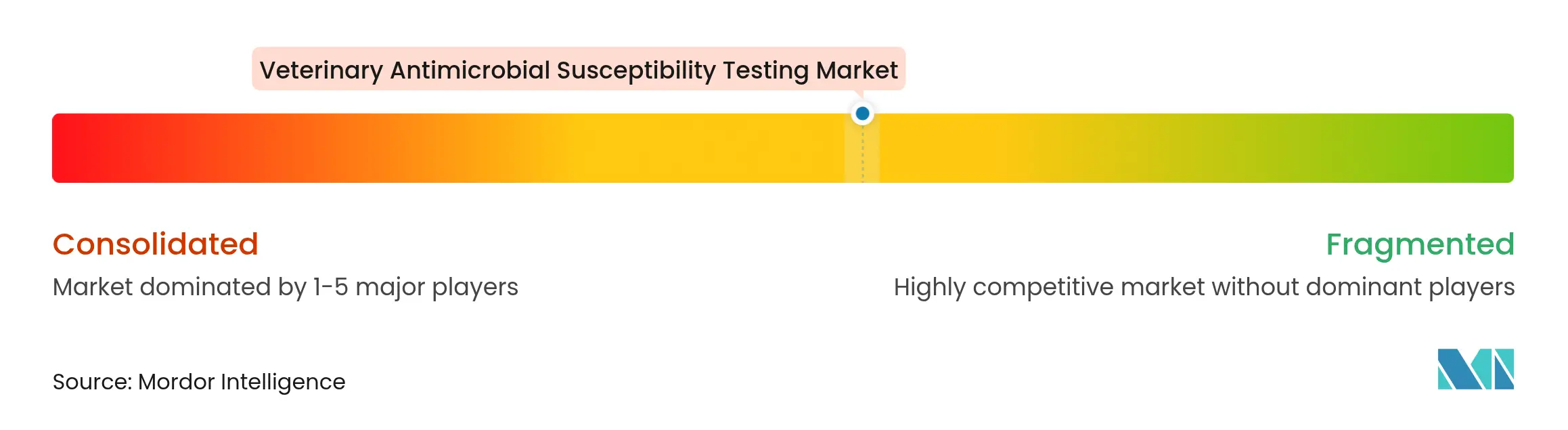 Veterinary Antimicrobial Susceptibility Testing Market Concentration