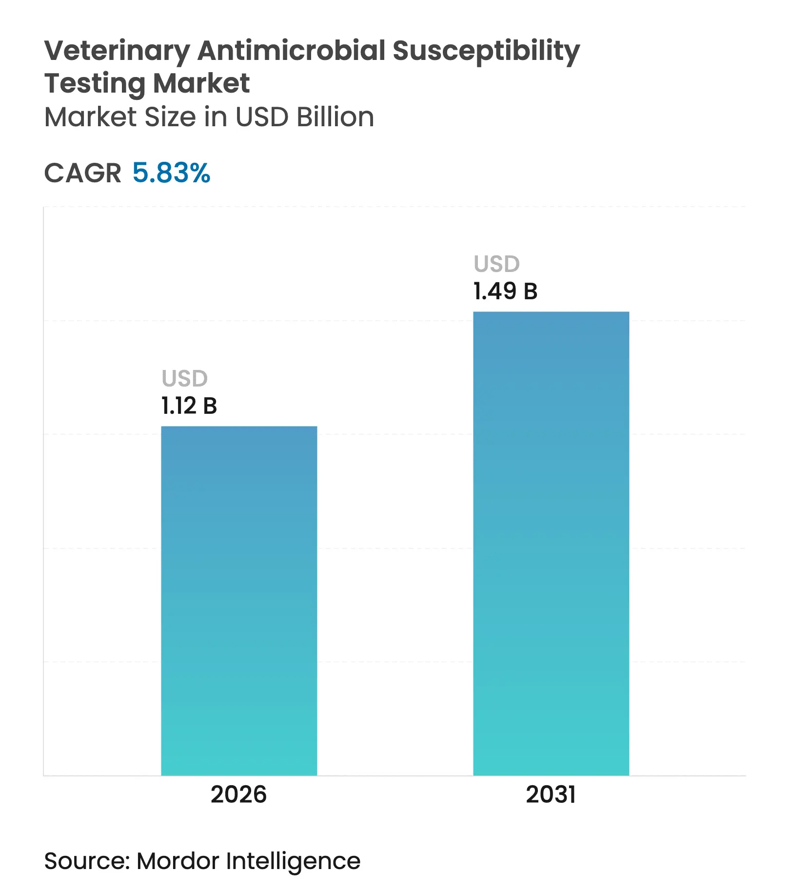 Veterinary Antimicrobial Susceptibility Testing Market (2025 - 2030)