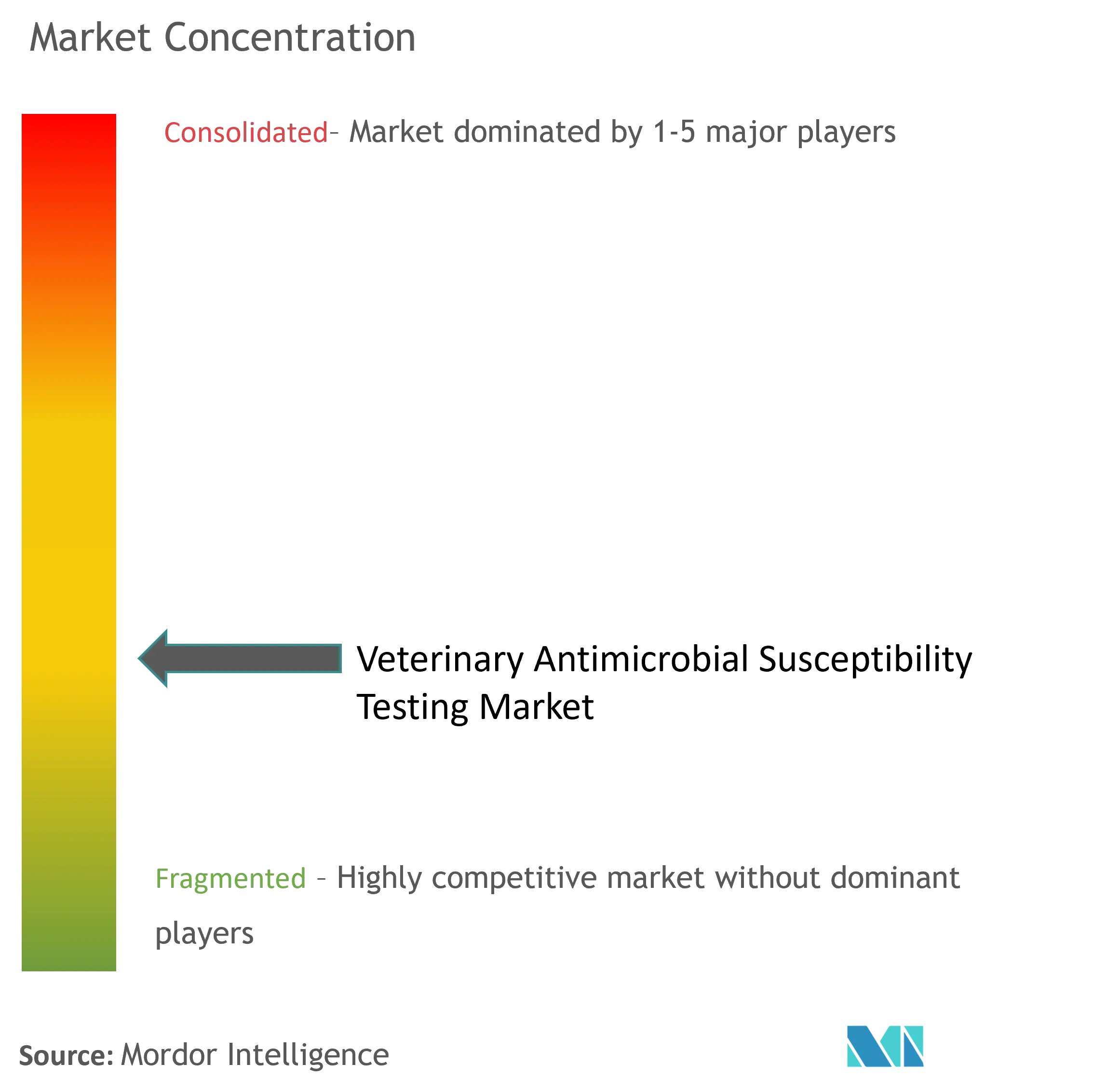 Veterinary Antimicrobial Susceptibility Testing Market Concentration