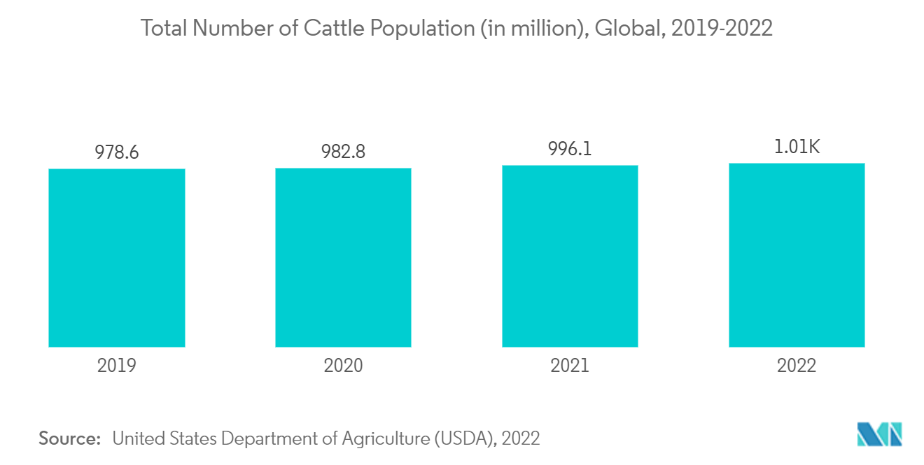 سوق التلقيح الاصطناعي البيطري - إجمالي عدد الماشية (بالمليون) ، عالمي ، 2019-2022