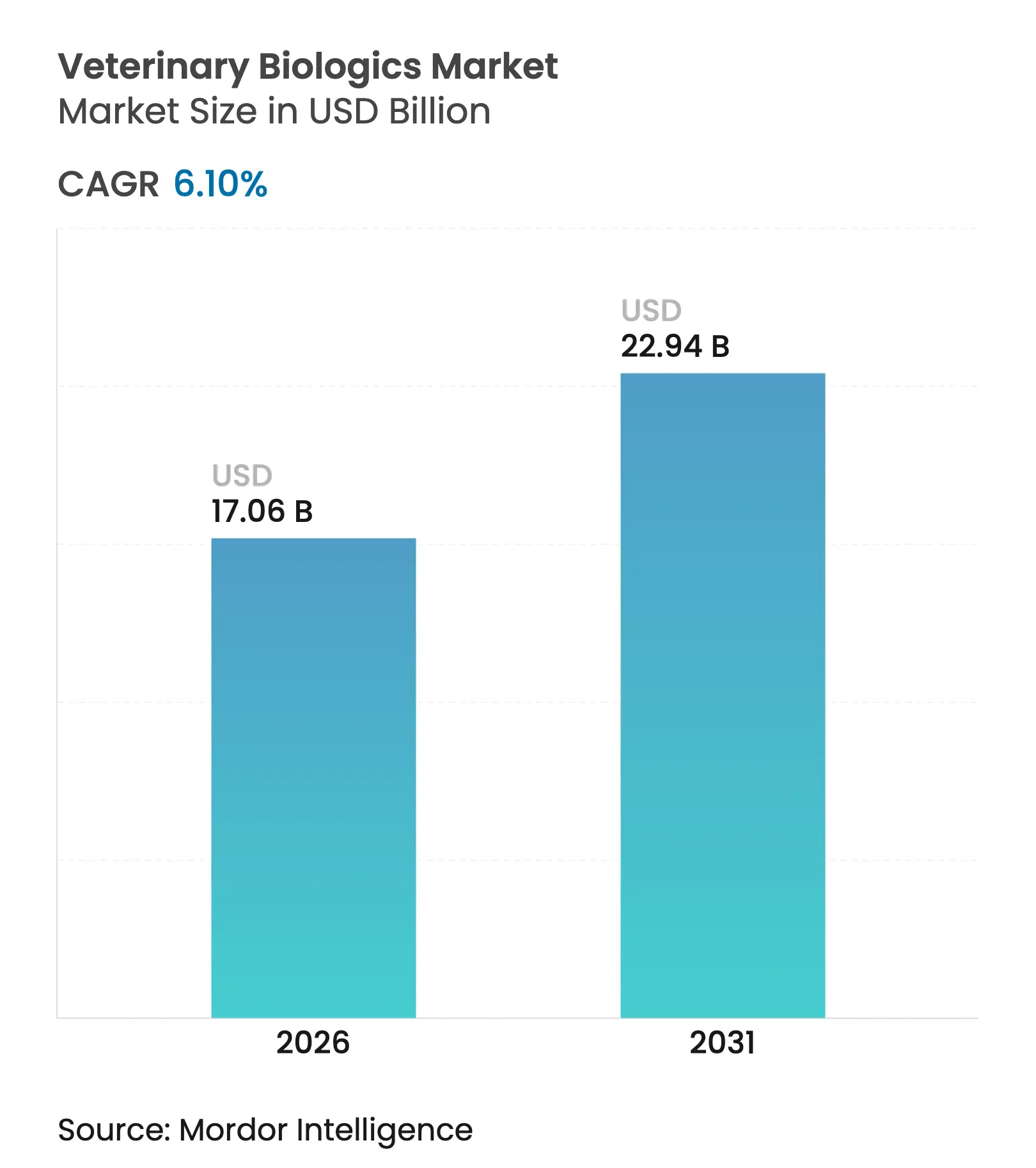Veterinary Biologics Market (2025 - 2030)