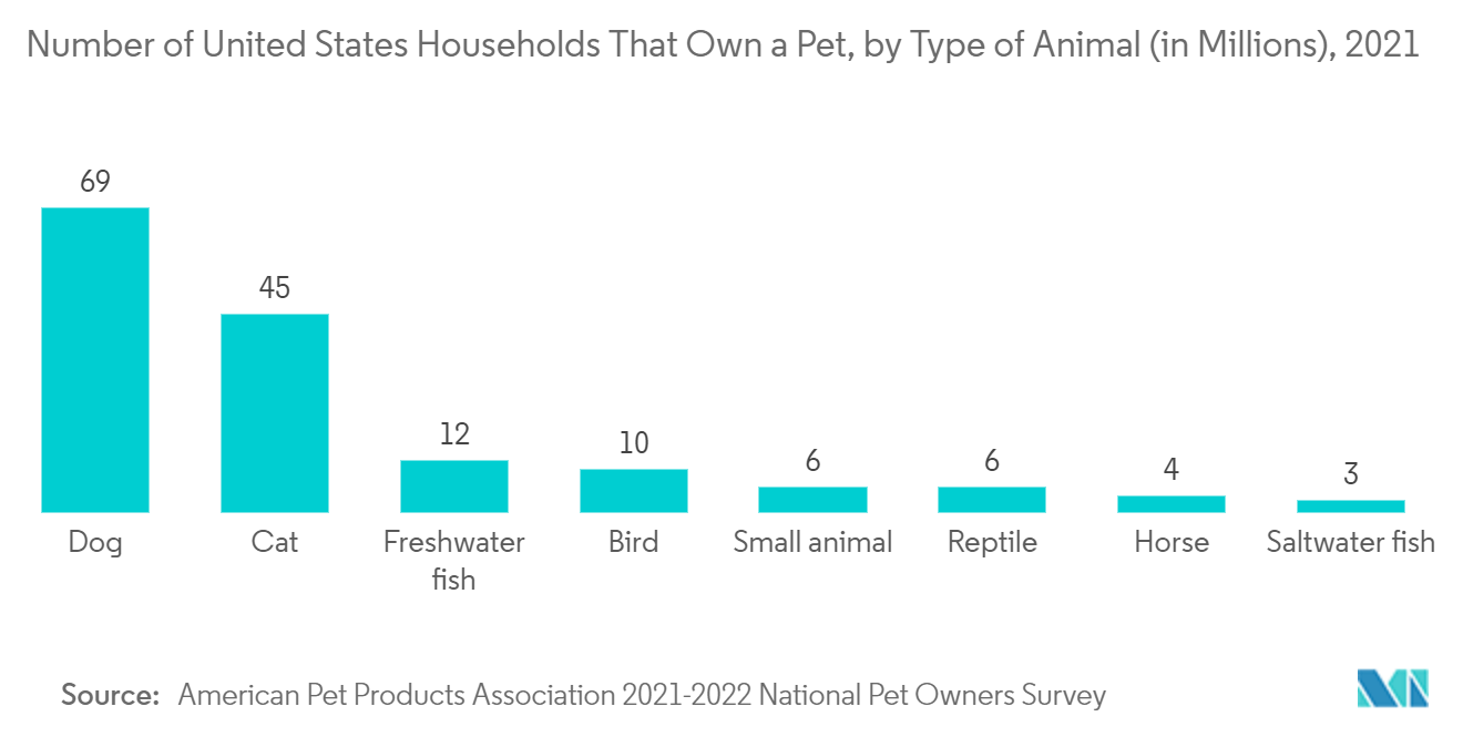 Number of United States Households That Own a Pet, by Type of Animal (in Millions), 2021