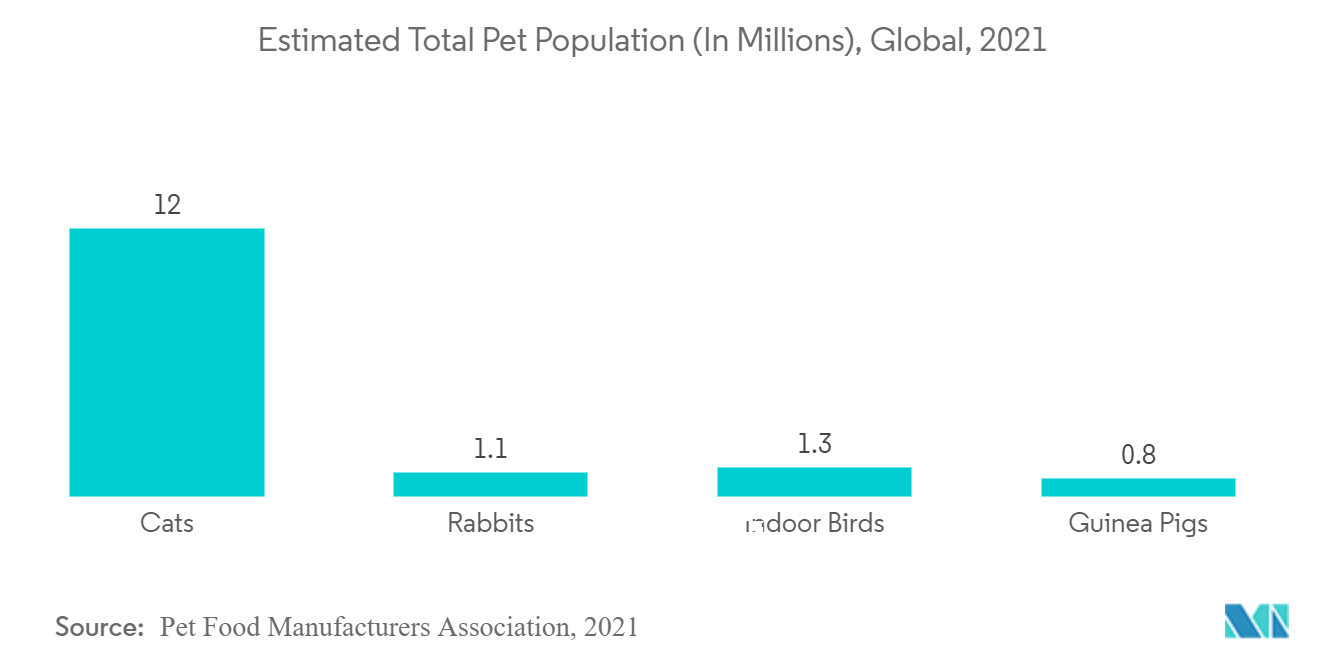 獣医用バイオマーカー市場:推定総ペット人口(百万人)、世界、2021年