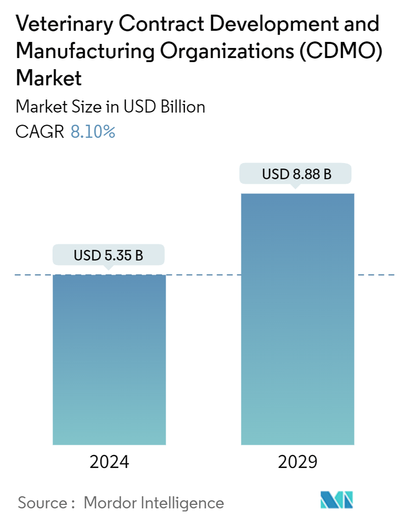 Veterinary Contract Development And Manufacturing Organizations (CDMO) Market Summary