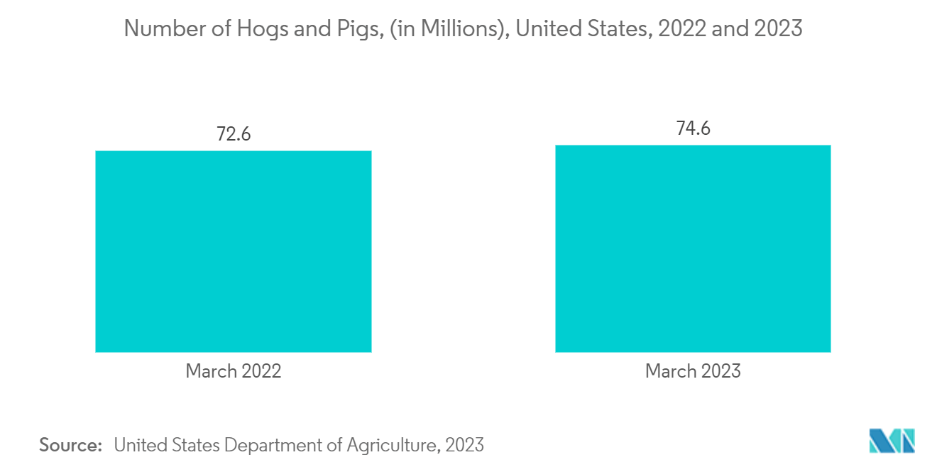 Veterinary Contract Development And Manufacturing Organizations (CDMO) Market: Number of Hogs and Pigs, (in Millions), United States, 2022 and 2023