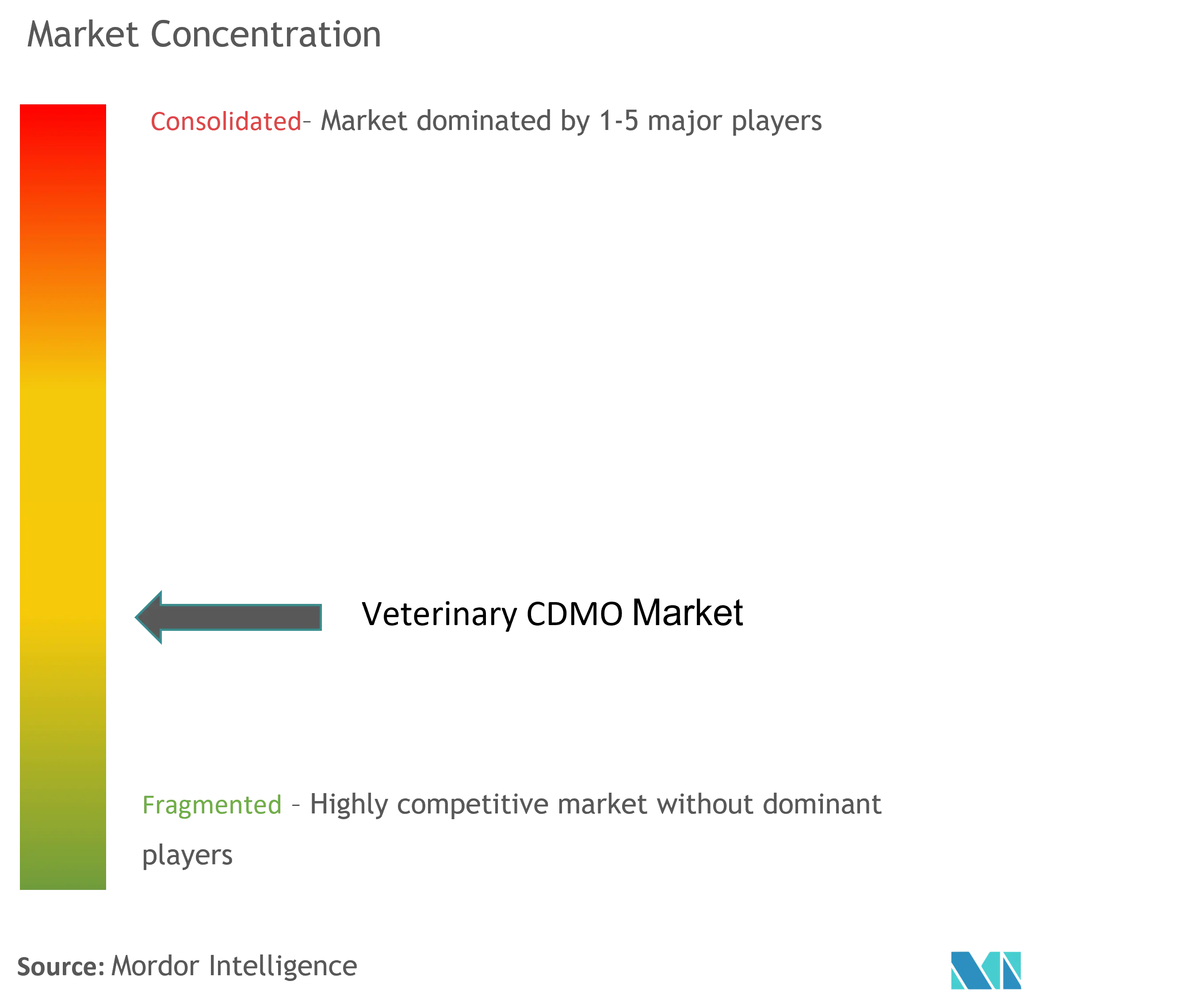 Veterinary Contract Development And Manufacturing Organizations (CDMO) Market Concentration