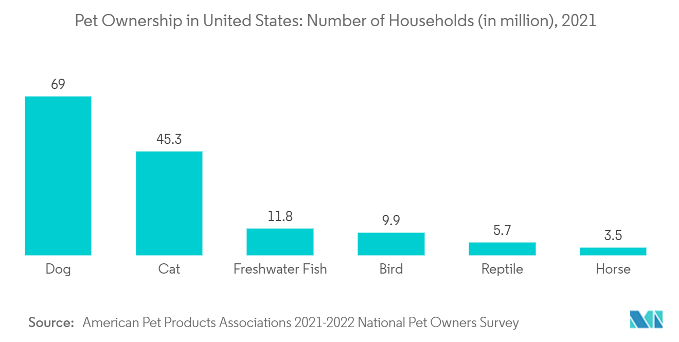 سوق محللات الكيمياء البيطرية ملكية الحيوانات الأليفة في الولايات المتحدة عدد الأسر (بالمليون)، 2021
