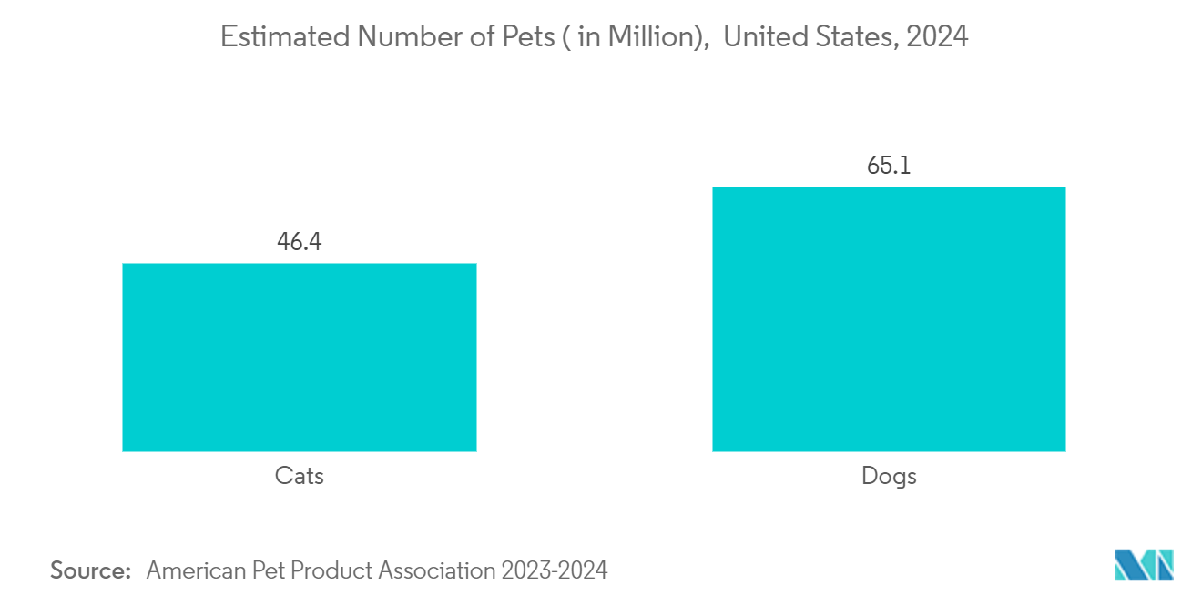 Veterinary CRO And CDMO Market: Estimated Number of Pets ( in Million),  United States, 2024