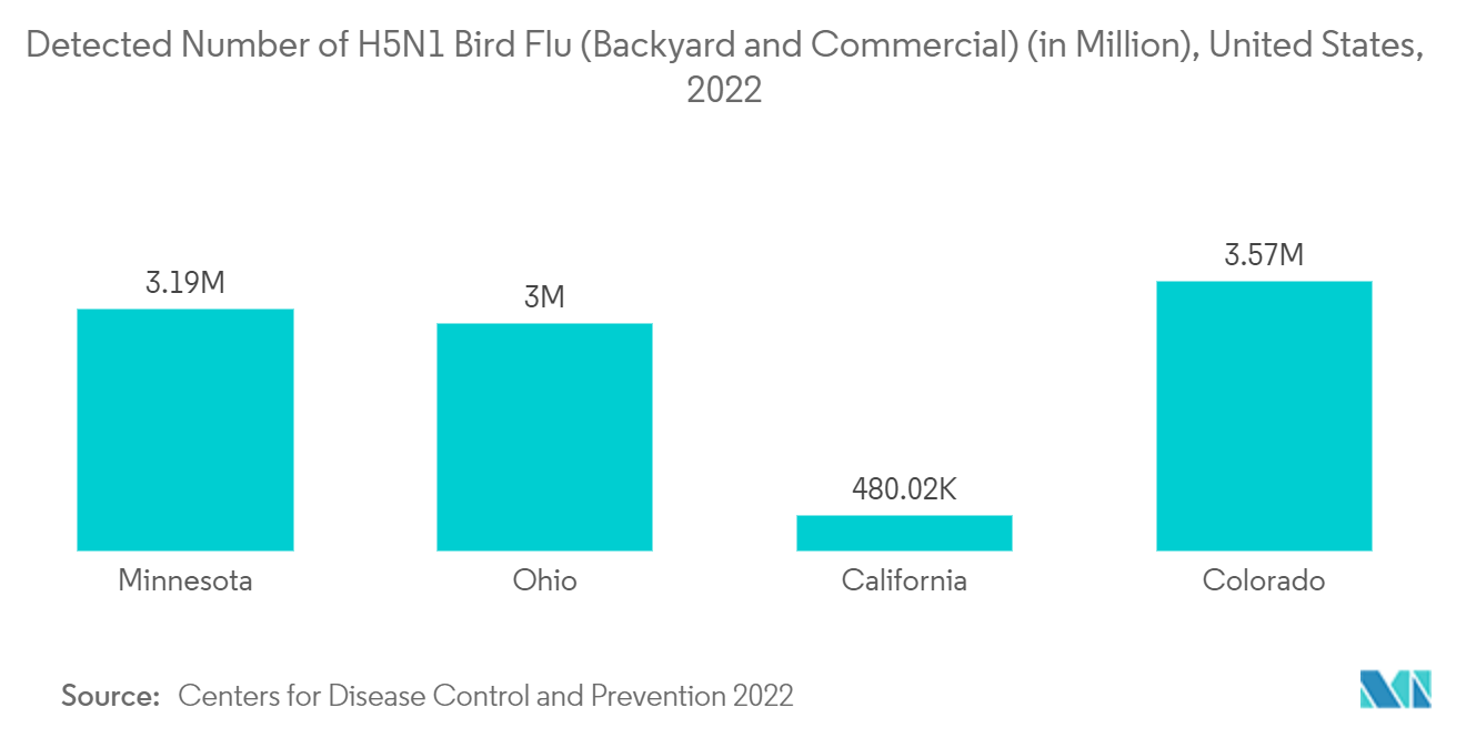 Veterinary CRO Market Detected Number of H5N1 Bird Flu (Backyard and Commercial) (in Million), United States, 2022