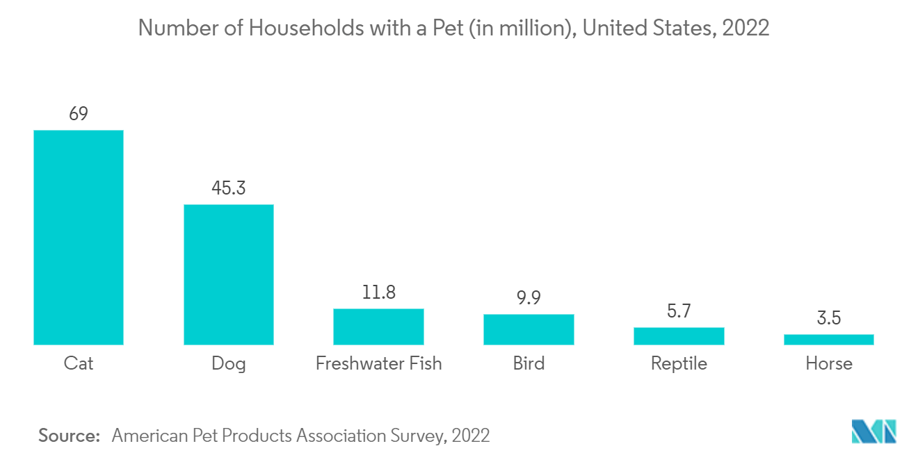 수의학 CT 스캐너 시장: 애완동물을 키우는 가구 수(백만 단위), 미국, 2022년