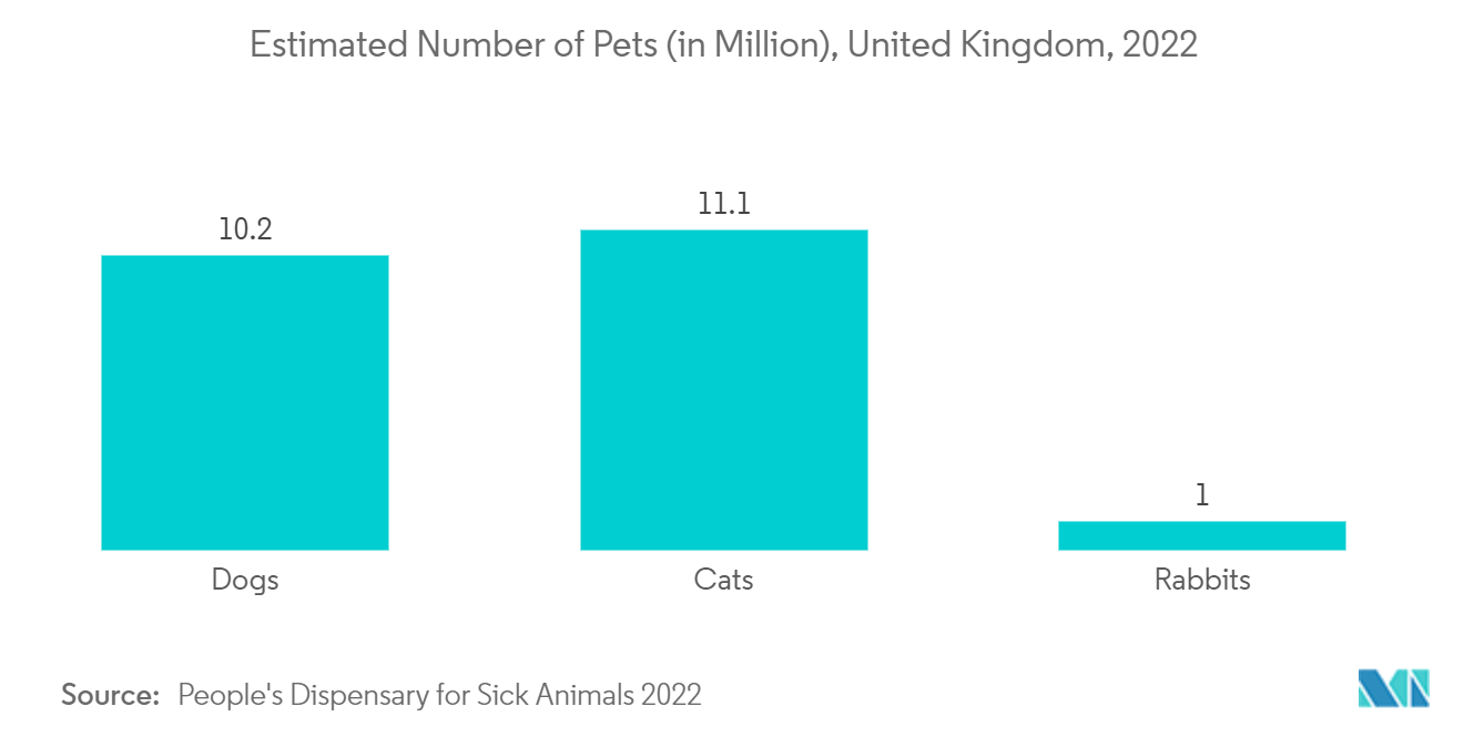 سوق معدات طب الأسنان البيطرية العدد التقديري للحيوانات الأليفة (بالمليون)، المملكة المتحدة، 2022