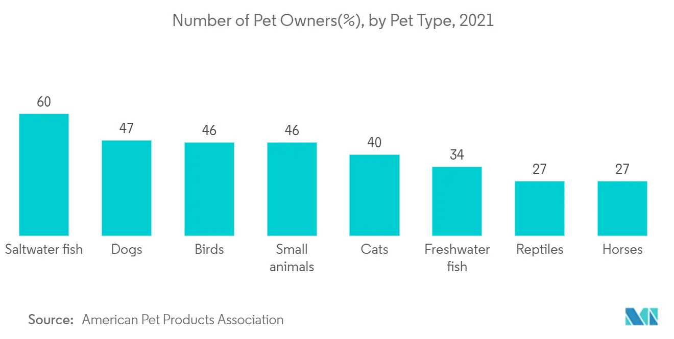 Number of pet owners  by pet types (%)- 2021