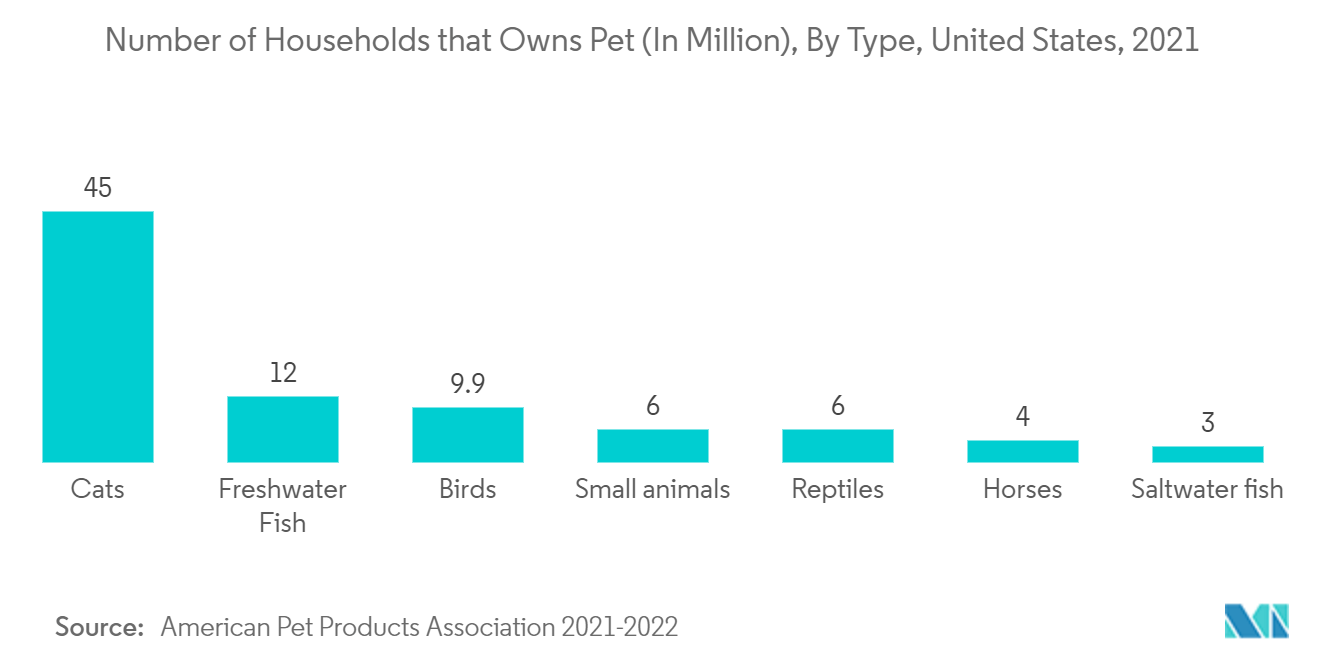 Рынок ветеринарных дерматологических препаратов количество домохозяйств, в которых есть домашние животные (в миллионах), по типам, США, 2021 г.