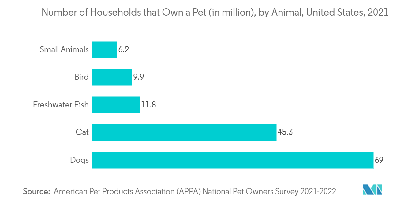 拥有宠物的家庭数量（百万），按动物划分，美国，2021 年