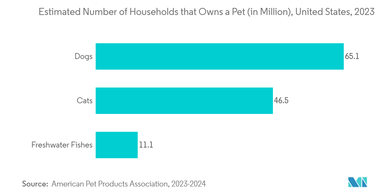 Veterinary Emergency Care Market: Estimated Number of Households that Owns a Pet (in Million), United States, 2023
