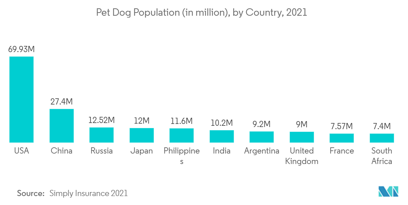 سوق التنظير الداخلي البيطري عدد الكلاب الأليفة (بالمليون)، حسب الدولة، 2021