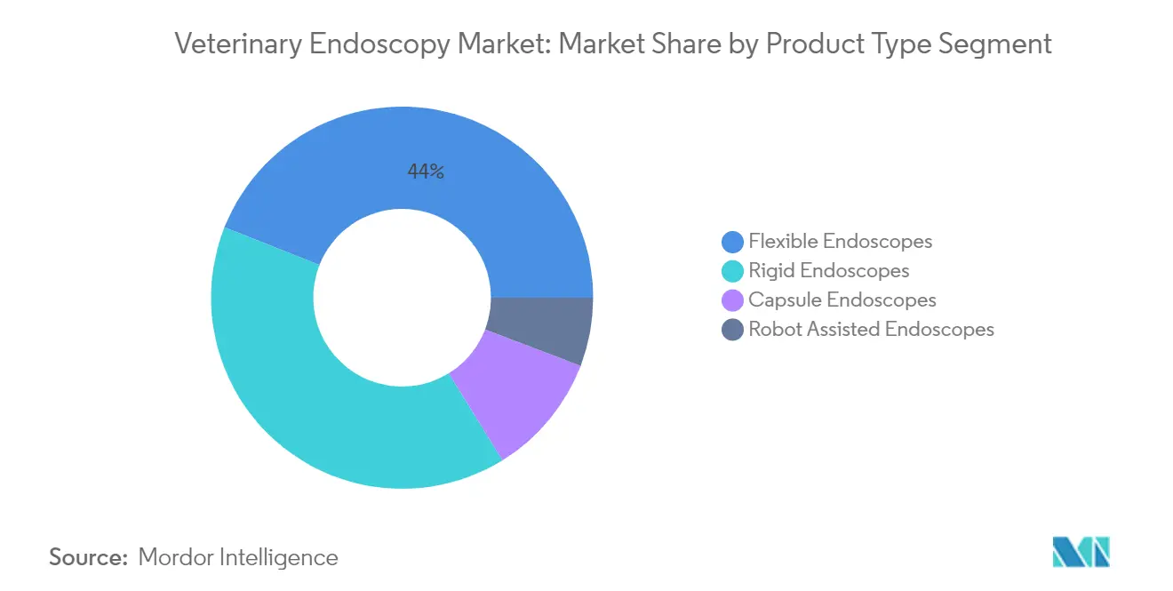 Market Analysis of Global Veterinary Endoscopy Market: Chart for By Product Type