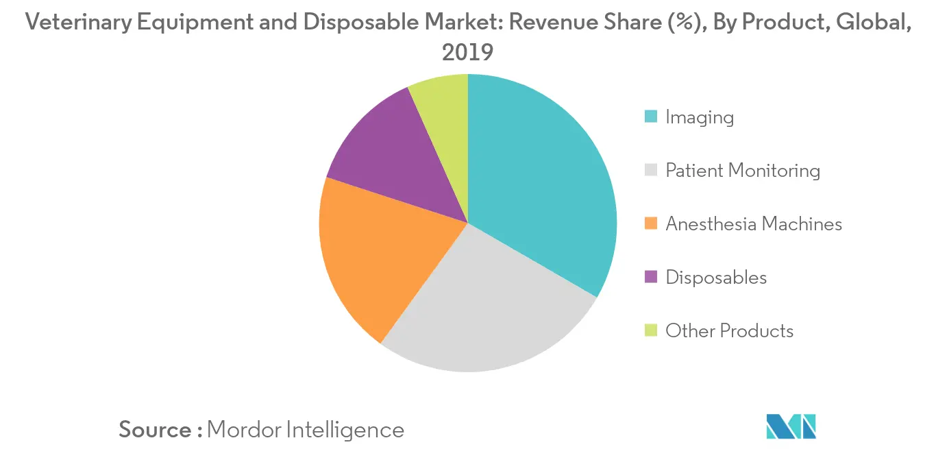 Veterinary Equipment and Disposable Market: Revenue Share (%), By Product, Global,2019