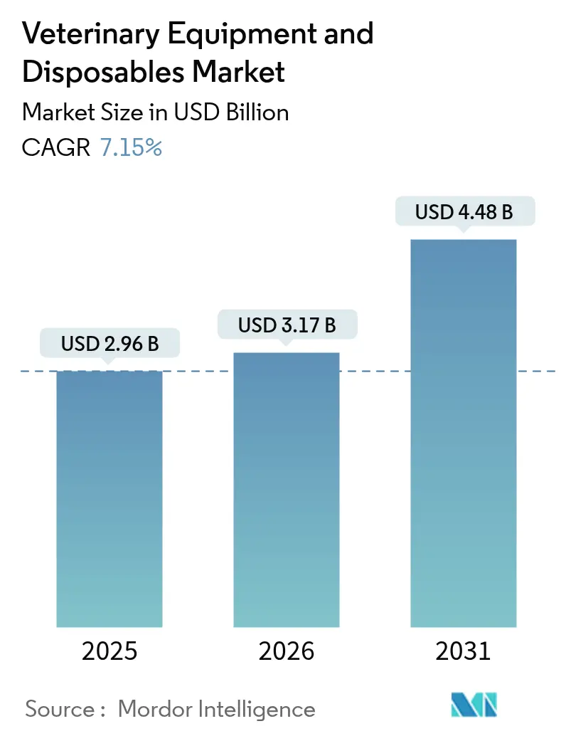 Veterinary Equipment And Disposables Market Summary