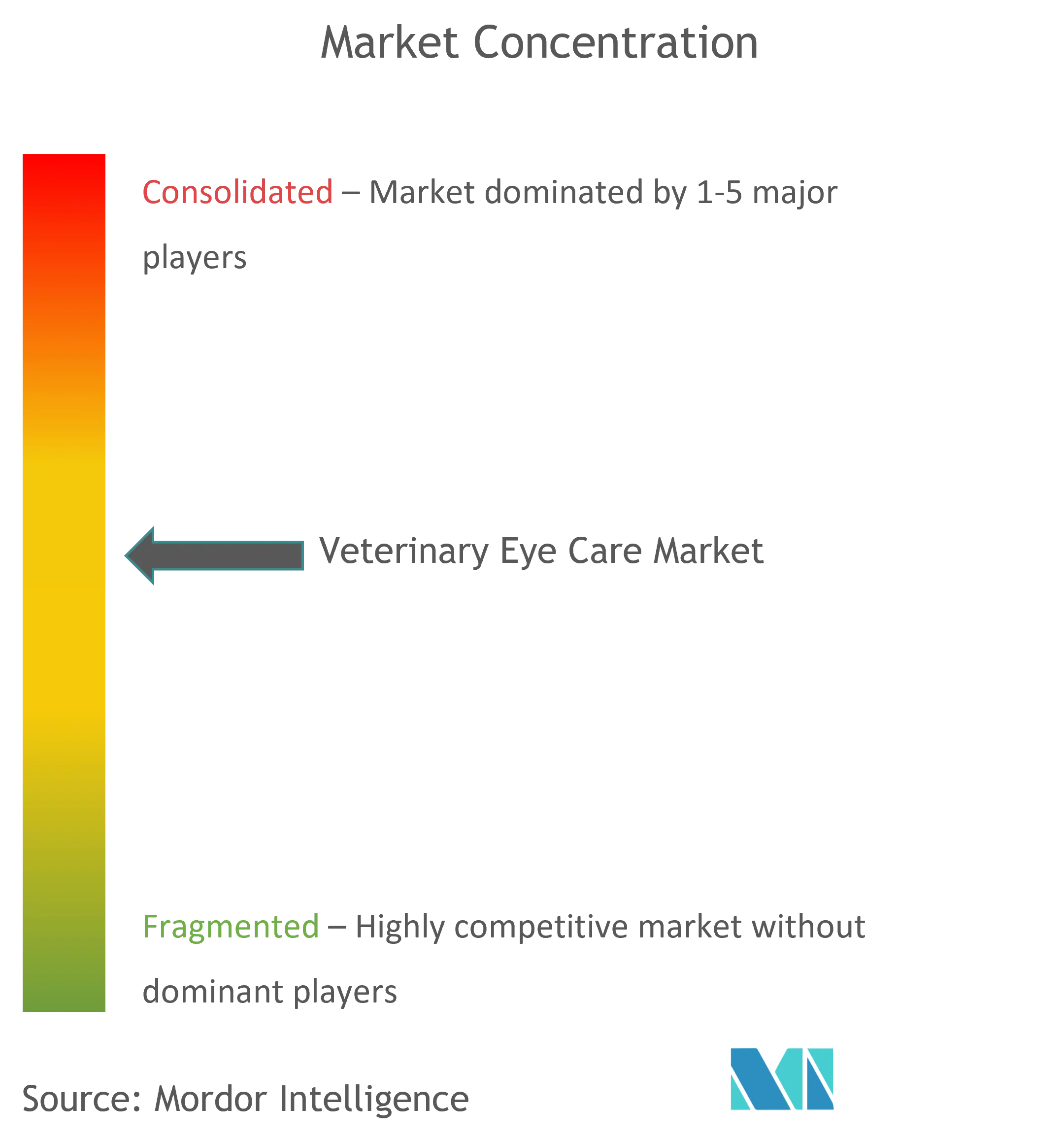 Soins oculaires vétérinaires mondiauxConcentration du marché