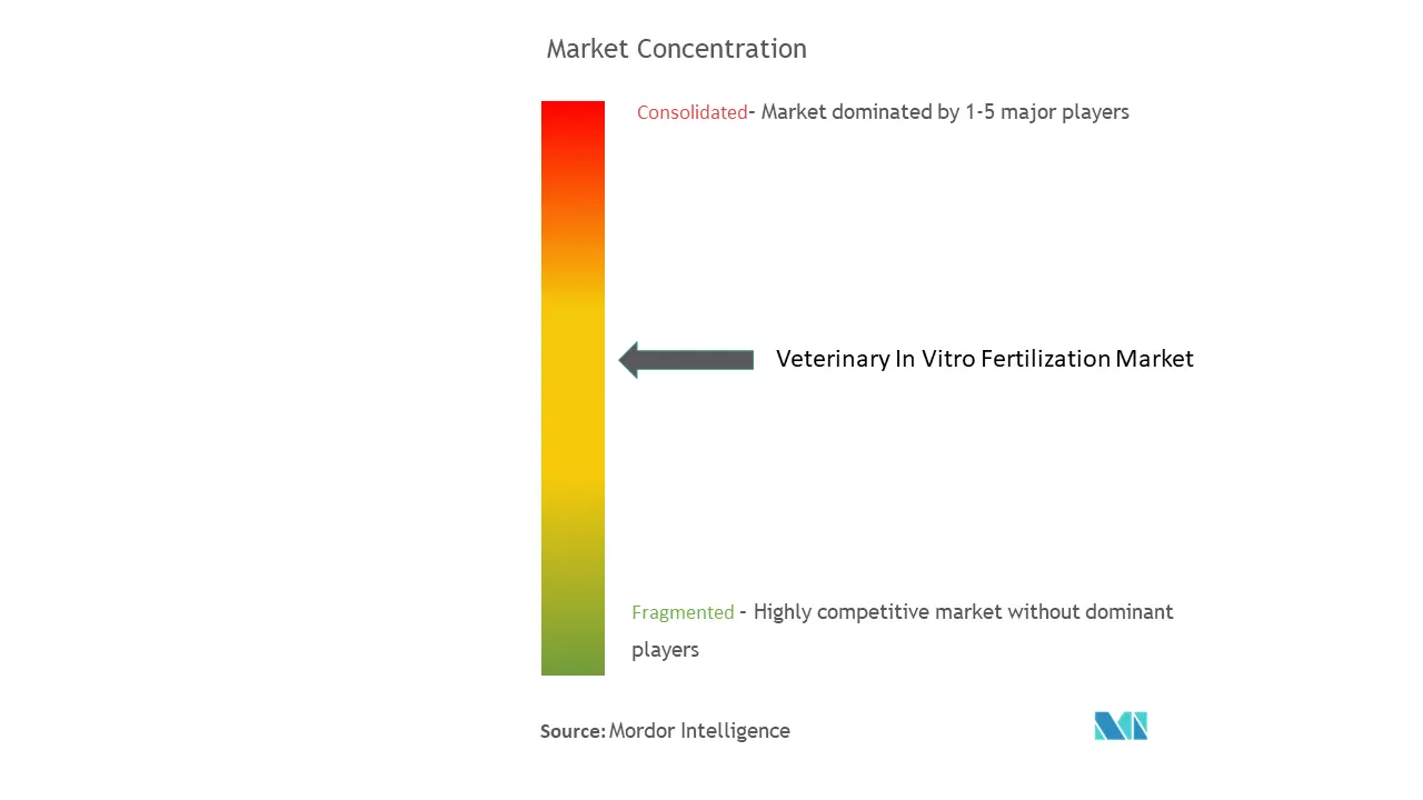 Veterinary In Vitro Fertilization Market Concentration
