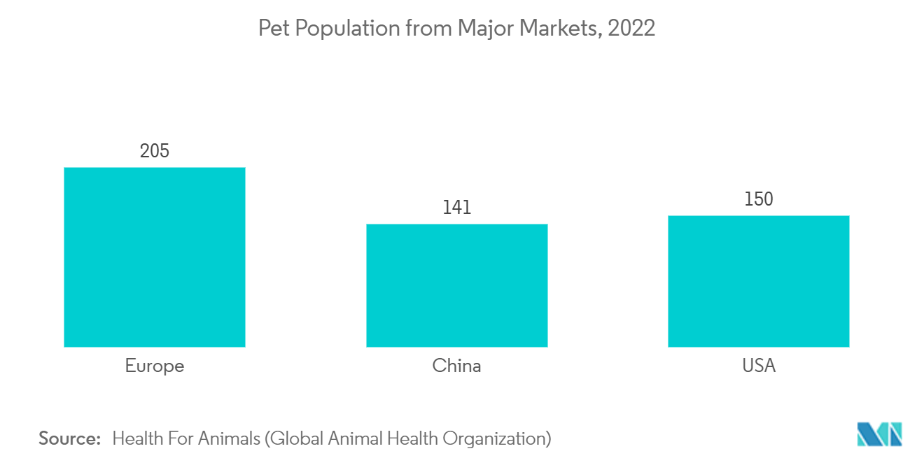 Veterinary Intravenous Solutions Market: Pet Population from Major Markets, 2022