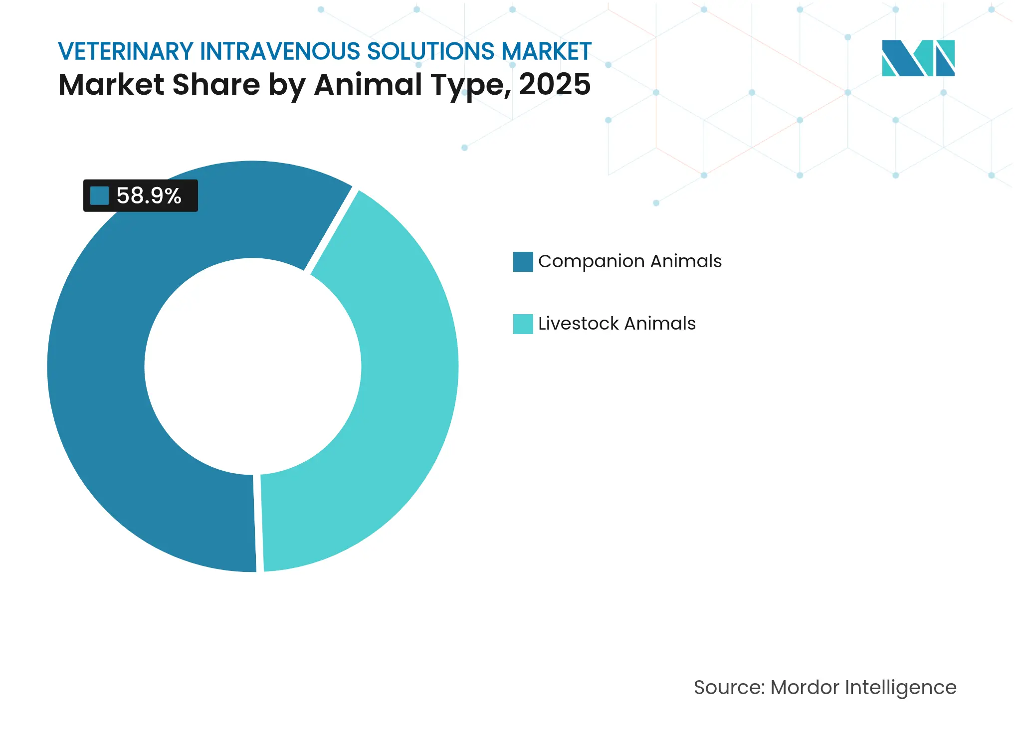 Veterinary Intravenous Solutions Market: Market Share by Animal Type, 2025