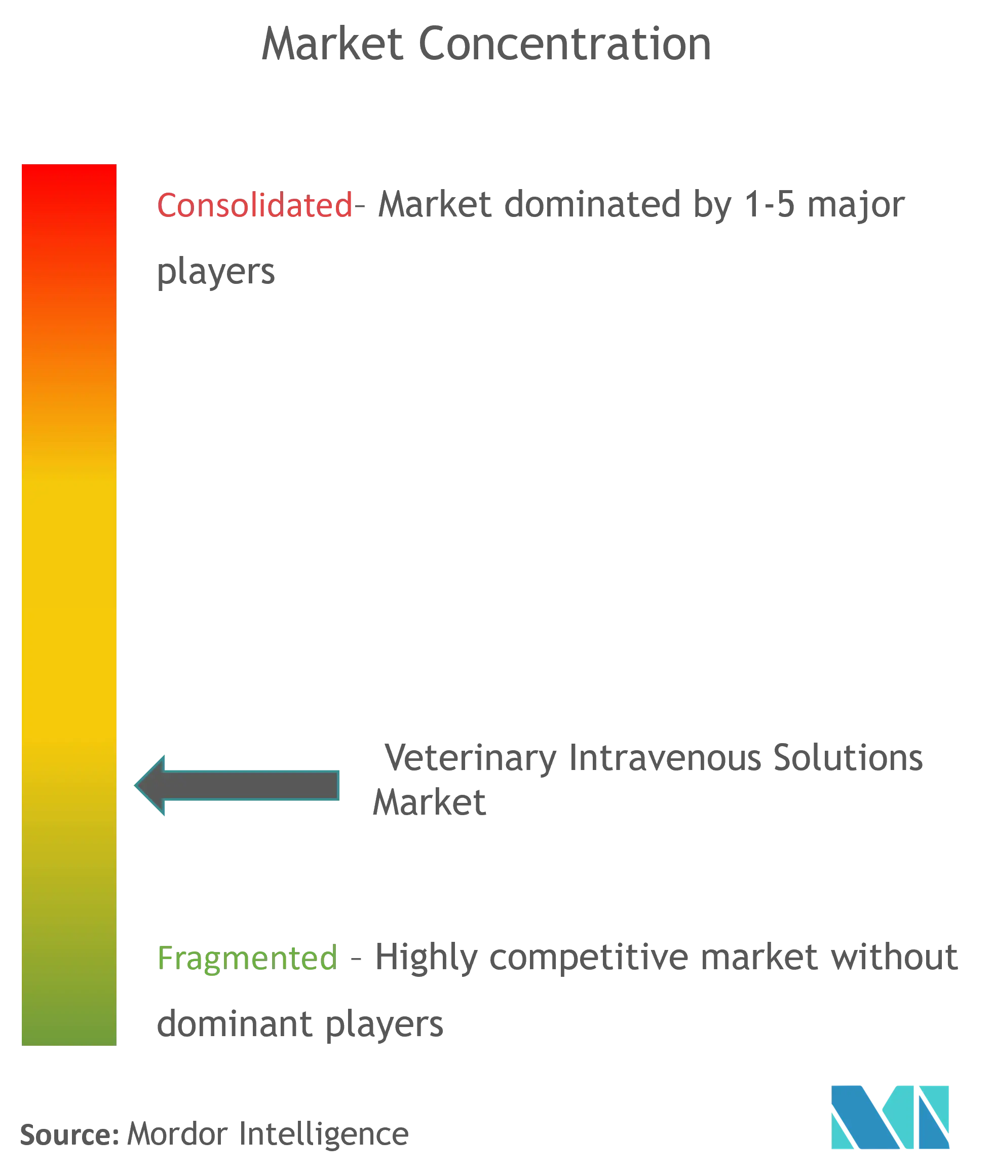 Veterinary Intravenous Solutions Market Concentration